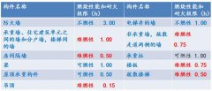阻燃板廠家介紹木結(jié)構(gòu)建筑耐火等級